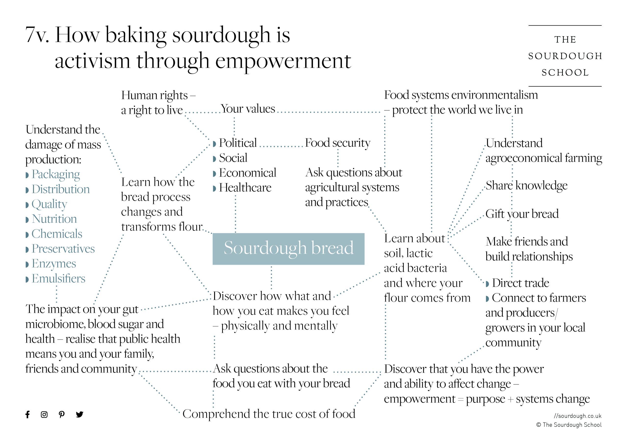 Bread as Activism