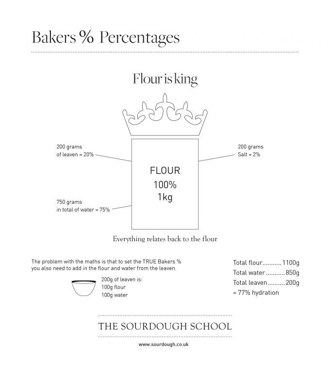 does baking cakes use bakers percentages